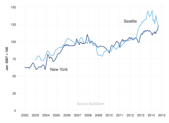 2014-10-21-New_York_and_Seattle.png