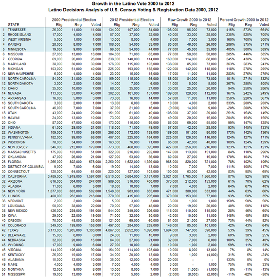 2014-10-27-2000to2012Latinovotegrowth_Page_1.png