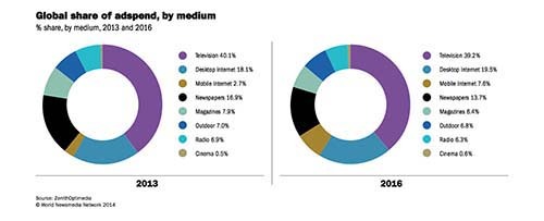 2014-10-27-GlobalshareofadspendcourtesyFIPP.jpg