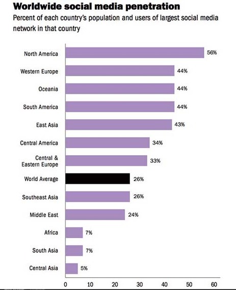 2014-10-27-WorldwidesocialmediapenetrationcourtesyFIPP.jpg