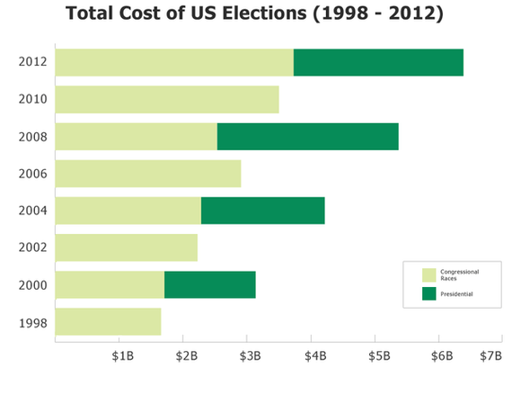 2014-10-29-CampaignSpending.png