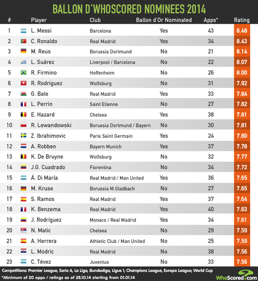 2014-10-30-BallonWhoScored14.jpg