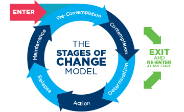 2014-10-30-transtheoreticalstagesofchangemodel.jpg