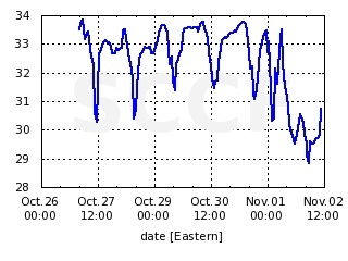 2014-11-02-graphsalinity.jpg