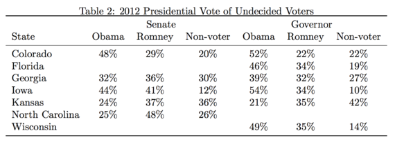 2014-11-02-undecided_table_2.png