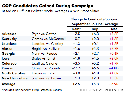 2014-11-05-GOPcandidatesgained.png