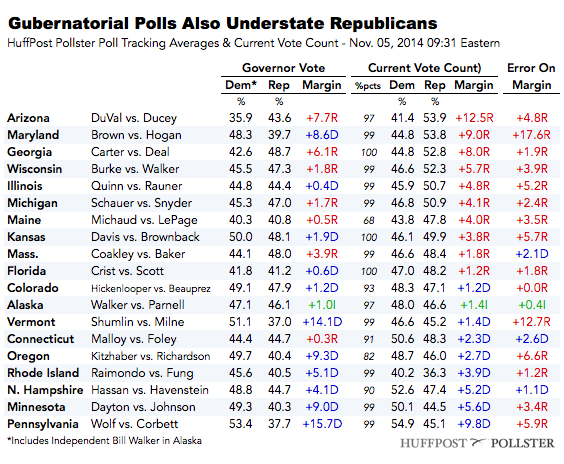 2014-11-05-GovernorPollsUnderstateGOP.png