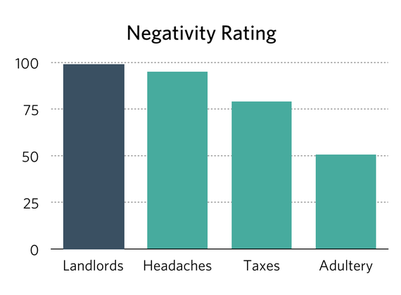 2014-11-05-HuffPoLandlordingNegativity.png