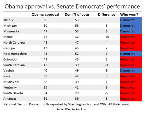 2014-11-05-ObamavsSenateDems.png