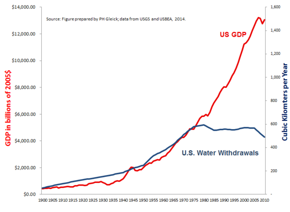 2014-11-05-USGDPandWaterto2010.PNG