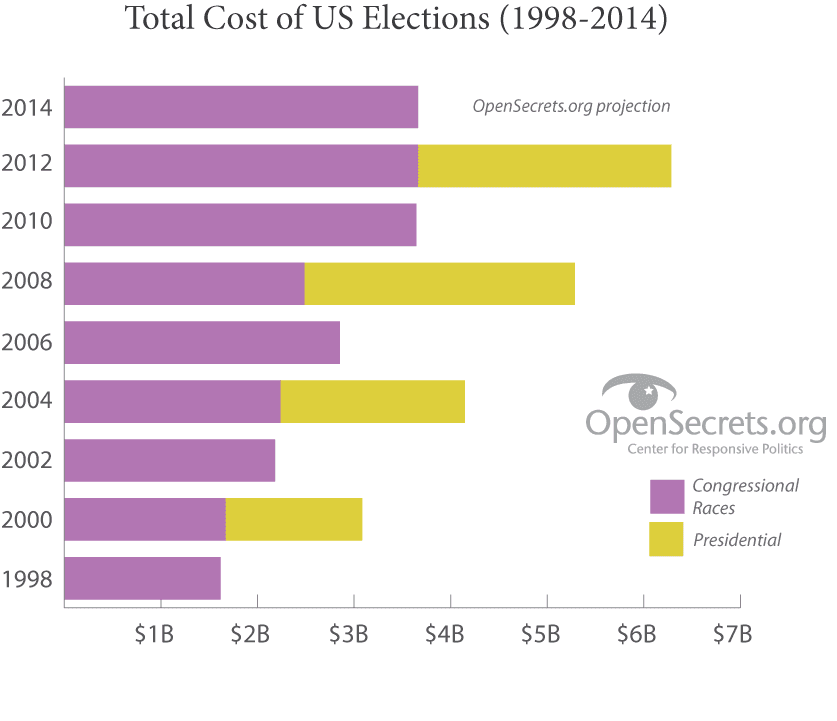 2014-11-05-electioncost.png