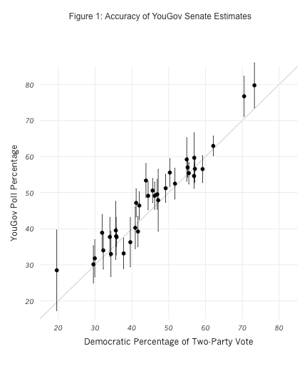 2014-11-06-YouGovSenateAccuracy.png