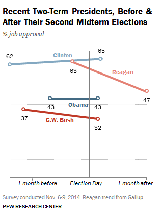 2014-11-14-PewObamajobratingflat.png