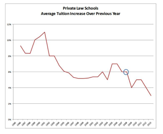 2014-11-18-EJWPrivateLawSchoolAverageTuitionIncreaseOverPreviousYear.png