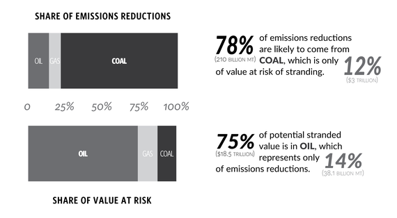 2014-11-18-Emissionsreductionsandvalueatrisk.png