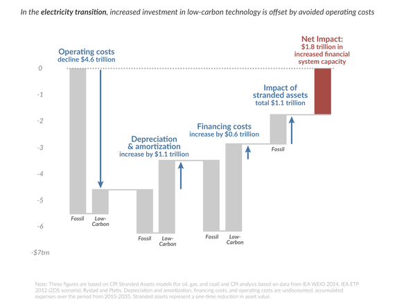 2014-11-18-Financialimpactofmovingtolowcarbonenergy.png