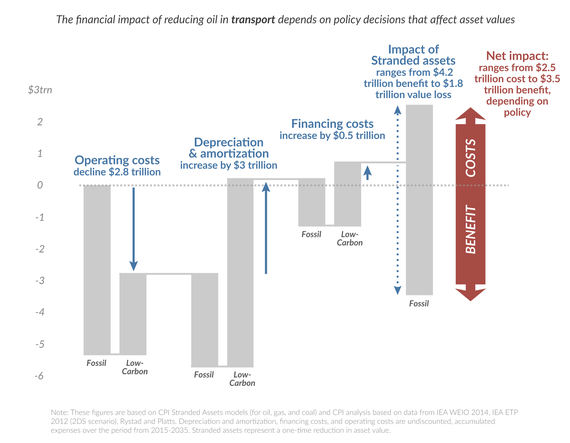 2014-11-18-Financialimpactofmovingtolowcarbontransport.png