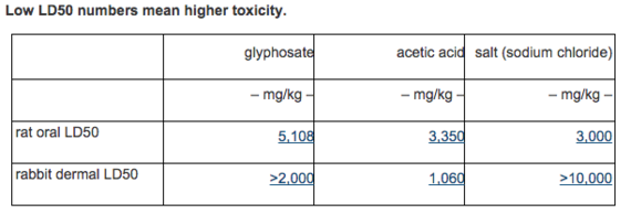 Glyphosate Toxicity Chart