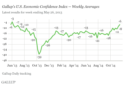 2014-11-19-GallupEconomicConfidence.png