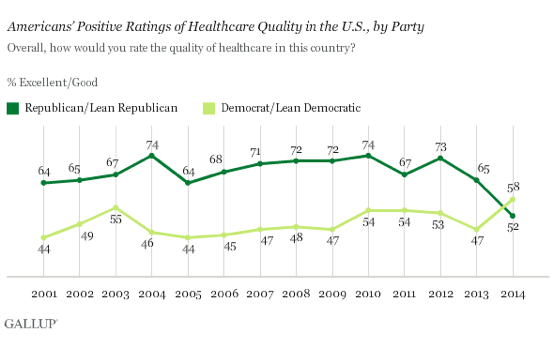 2014-11-20-GallupPartisanshipHealthcareQuality1.png