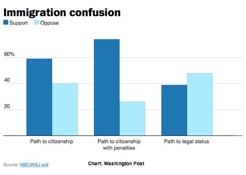 2014-11-21-WashPostNBCWSJImmigrationchart.png