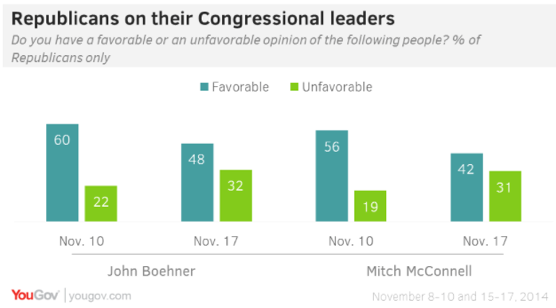 2014-11-23-YouGovRepublicansRateRepublicans.png