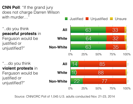 2014-11-25-CNNprotestsjustified2.png