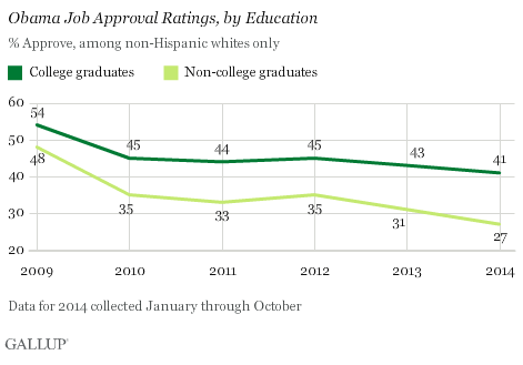 2014-11-25-GallupObamaDownWithWorkingClassWhites.png