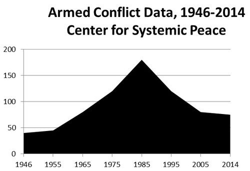 2014-11-26-ArmedConflictData19462014.jpg