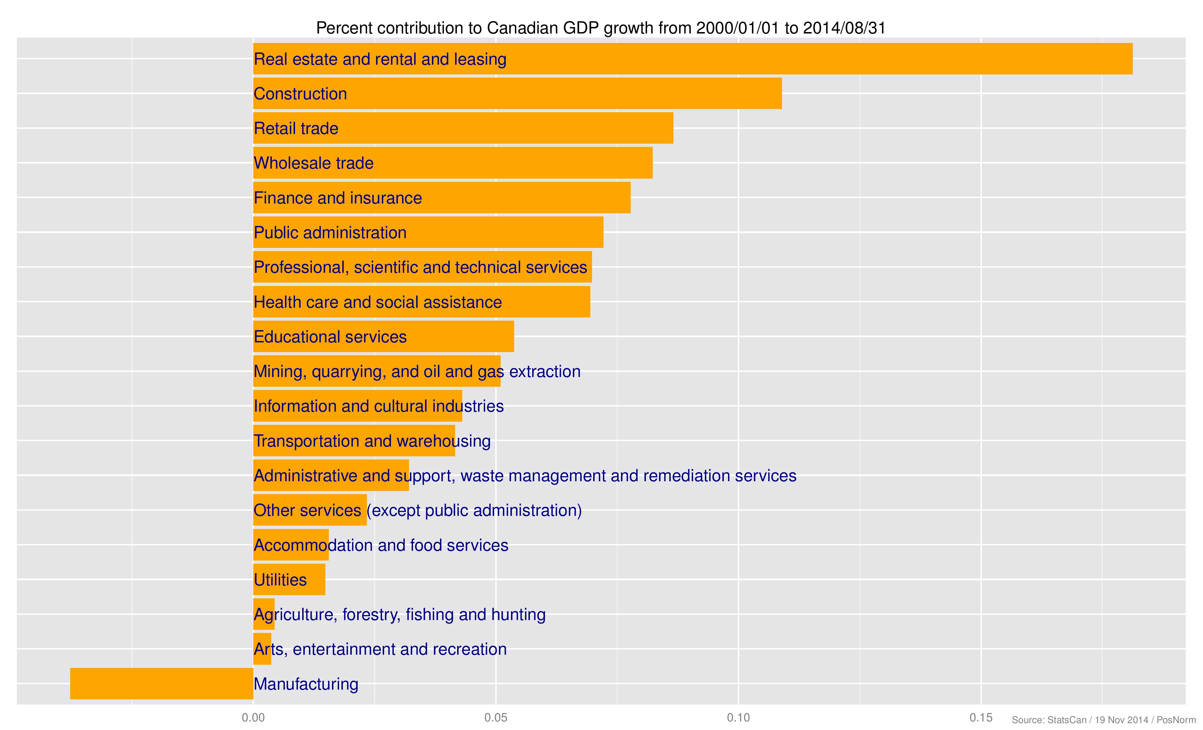 Surprise Canada s Largest Industry Is Real Estate HuffPost Canada