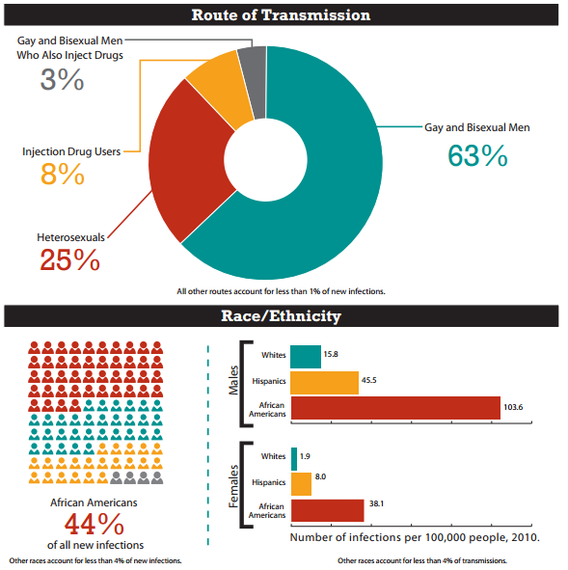 Sexual Transmission Of Hiv