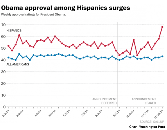 2014-12-02-WashPostGallupHispanicchart.png