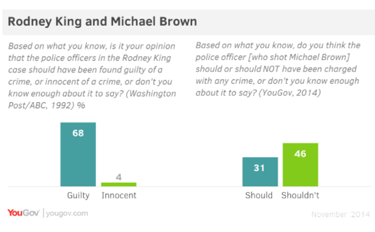 2014-12-02-YouGovRodneyKingMichaelBrown.png