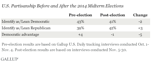 2014-12-03-GallupPartisanshipShifts.png