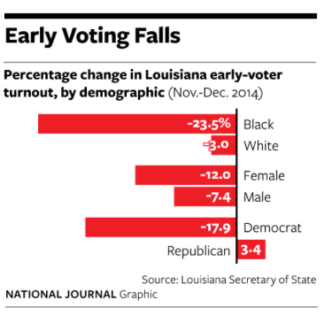 2014-12-03-NatJournalLAEarlyVoting.png