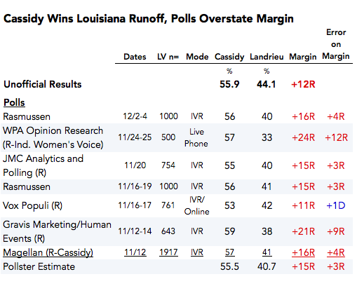 2014-12-08-LousianaRunoffPollsResults.png