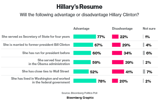 2014-12-09-BloombergHilary_sResume.png