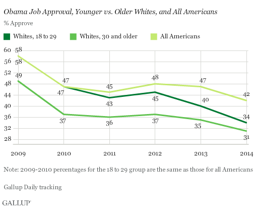 2014-12-09-GallupObamaAgeGapNarrows.png