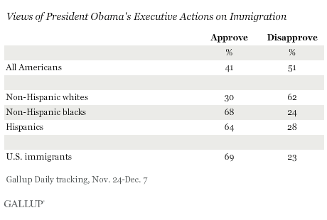 2014-12-10-GallupHispanicsBackObamaImmigration.png