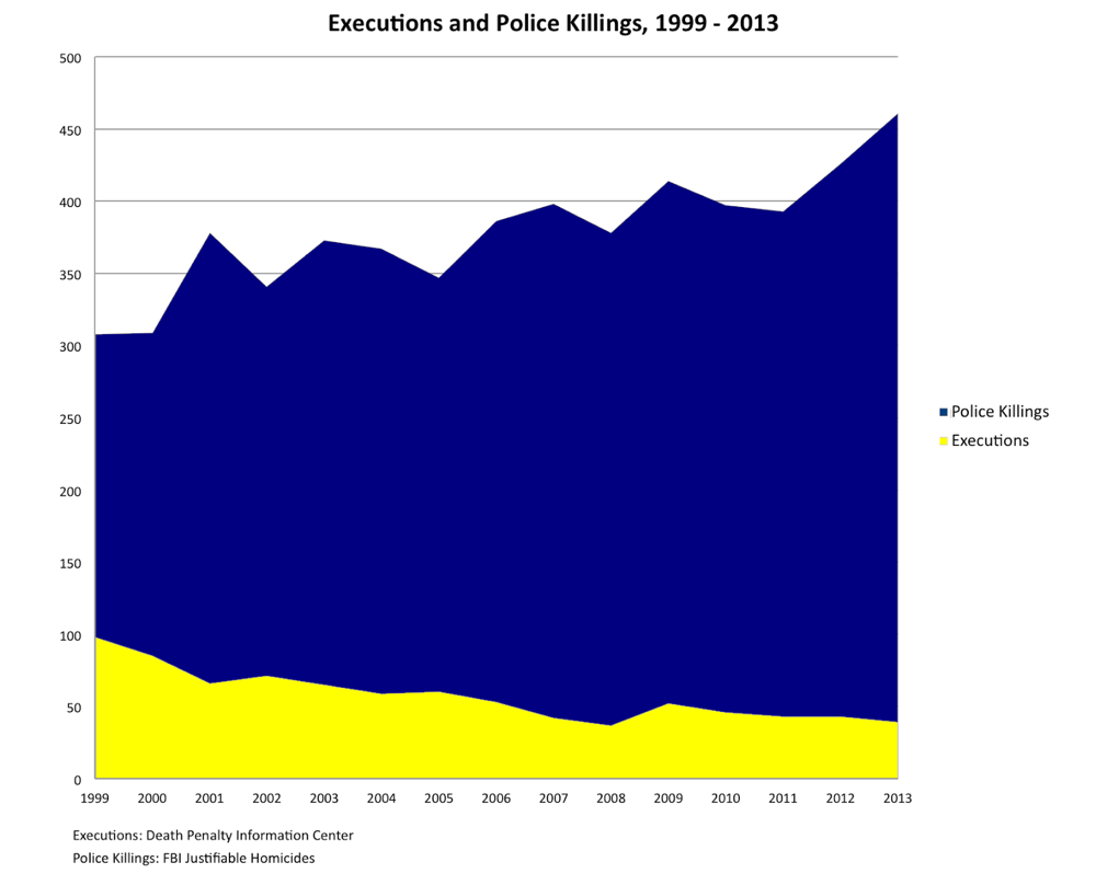 2014-12-10-executionspolicekillingschart.jpg