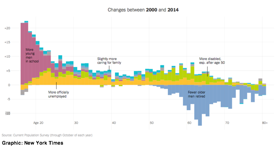 2014-12-12-NYTRiseofMenNotWorking.png