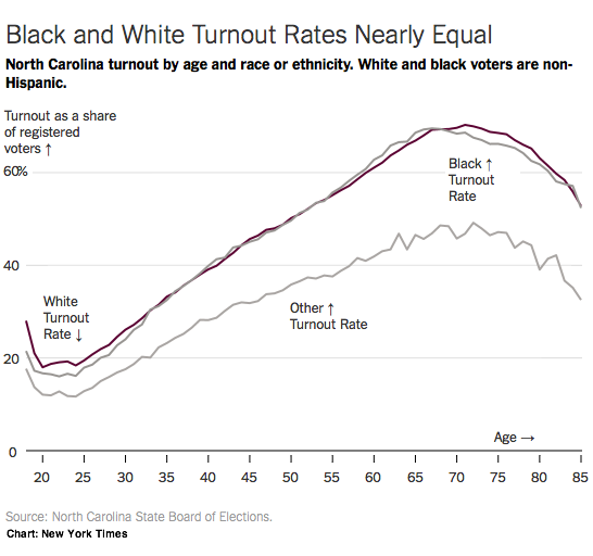 2014-12-15-NYTNCturnoutbyrace.png