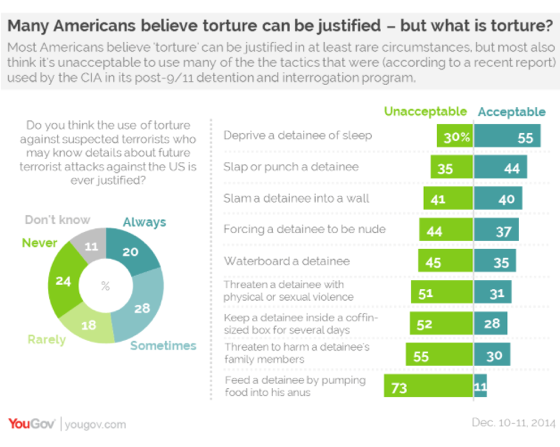 2014-12-15-YouGovTortureWhenJustified.png