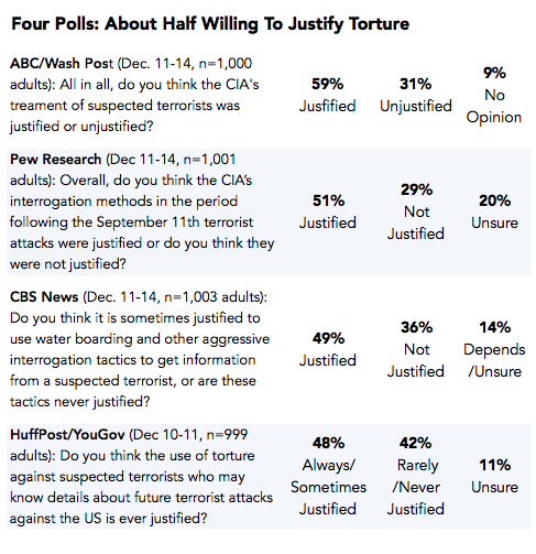 2014-12-16-FourPollsOnTorture.png