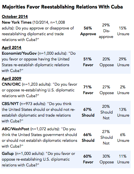 2014-12-17-CubaRestablishRelationsPolls.png