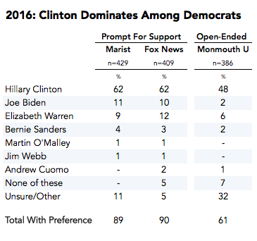 2014-12-17-Dems2016Decemberpolls.png