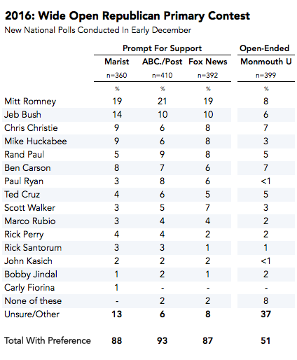 2014-12-17-GOP2016DecPolls.png