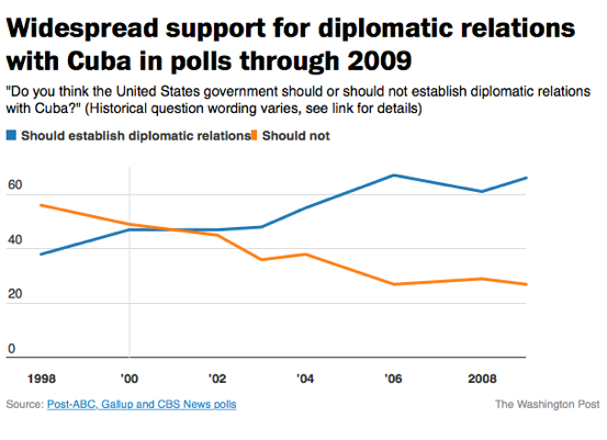 2014-12-18-PostCubaRelationsSince2009.png