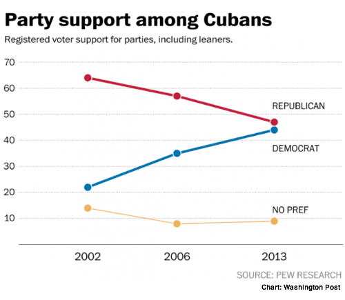 2014-12-18-WashPostCubanPartySupport.png