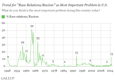 2014-12-22-GallupRaceRelationsAsProblemRises.png